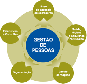 Gestão de Pessoas